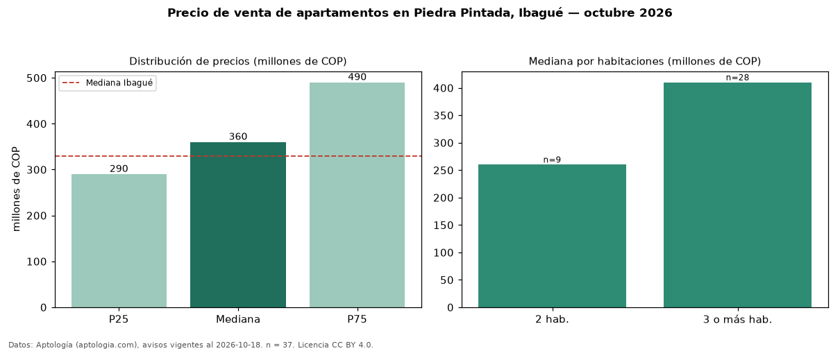 Precio de venta de apartamentos en Piedra Pintada, Ibagué — octubre 2026