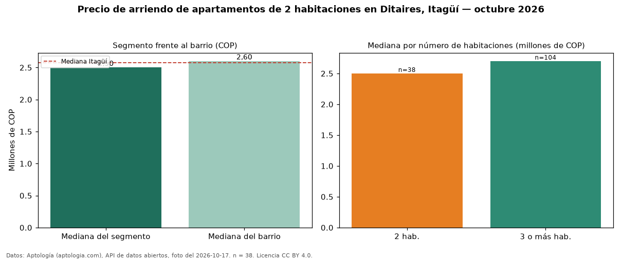 Precio de arriendo de apartamentos de 2 habitaciones en Ditaires, Itagüí — octubre 2026