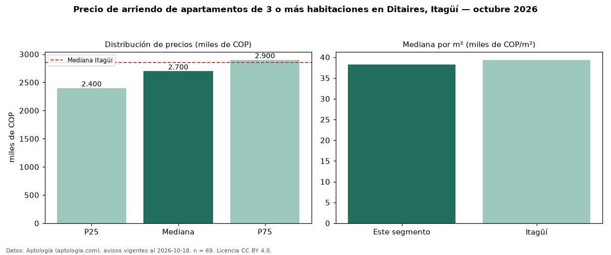 Precio de arriendo de apartamentos de 3 o más habitaciones en Ditaires, Itagüí — octubre 2026
