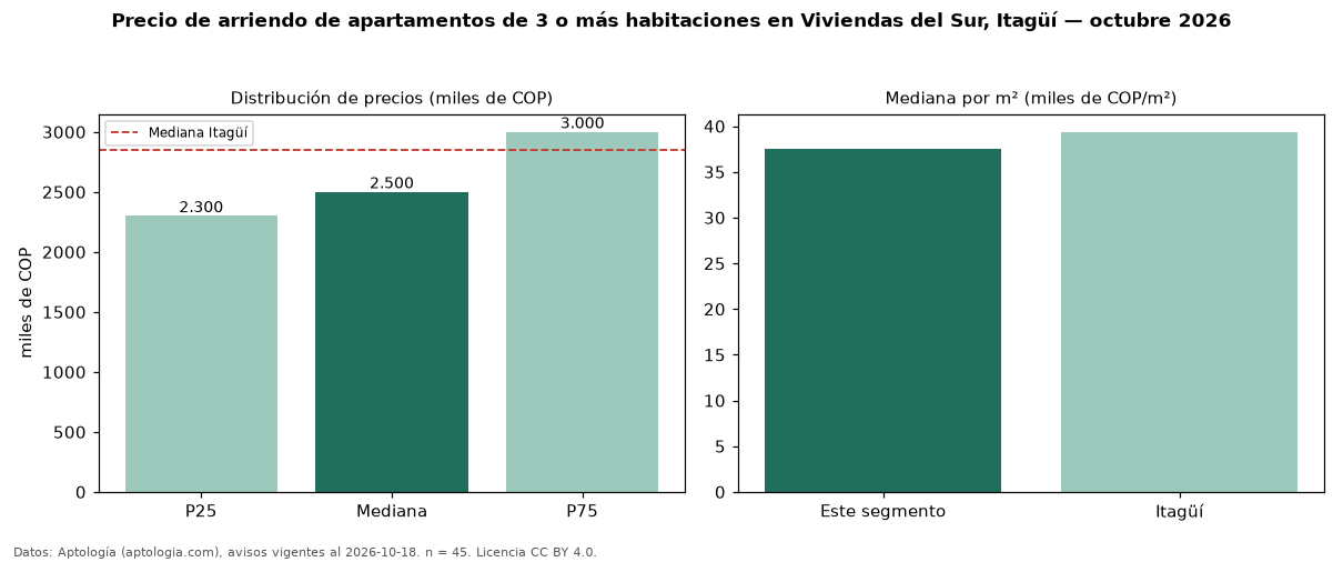 Precio de arriendo de apartamentos de 3 o más habitaciones en Viviendas del Sur, Itagüí — octubre 2026