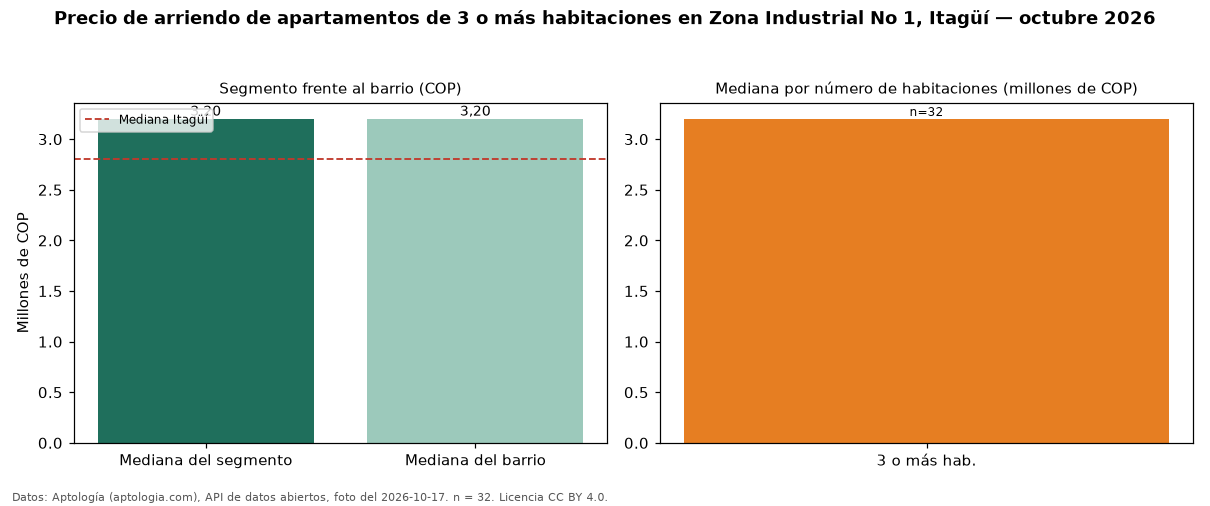 Precio de arriendo de apartamentos de 3 o más habitaciones en Zona Industrial No 1, Itagüí — octubre 2026