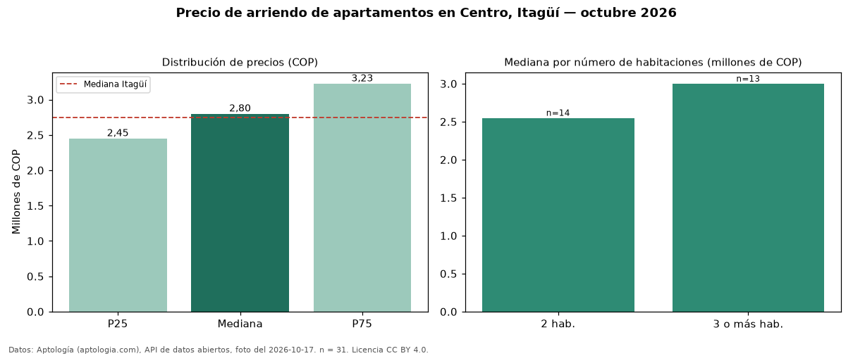 Precio de arriendo de apartamentos en Centro, Itagüí — octubre 2026