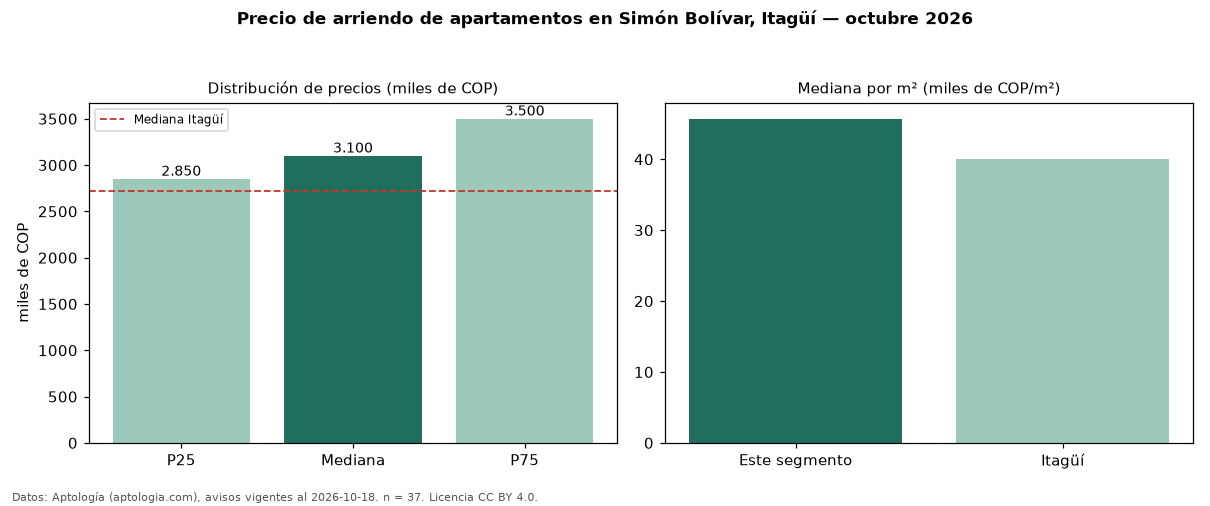 Precio de arriendo de apartamentos en Simón Bolívar, Itagüí — octubre 2026