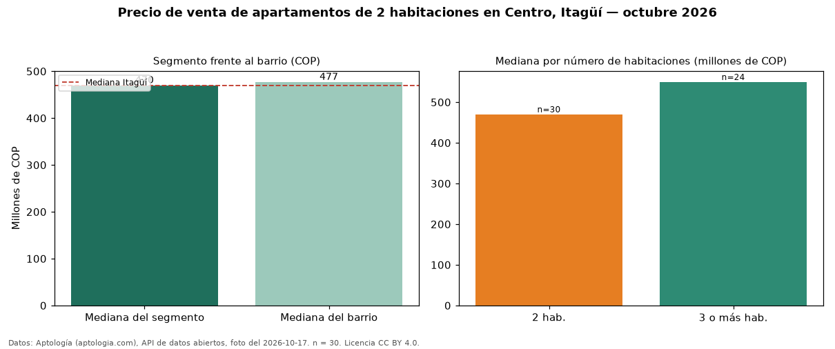 Precio de venta de apartamentos de 2 habitaciones en Centro, Itagüí — octubre 2026