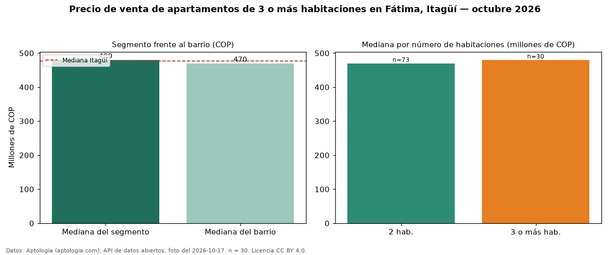 Precio de venta de apartamentos de 3 o más habitaciones en Fátima, Itagüí — octubre 2026