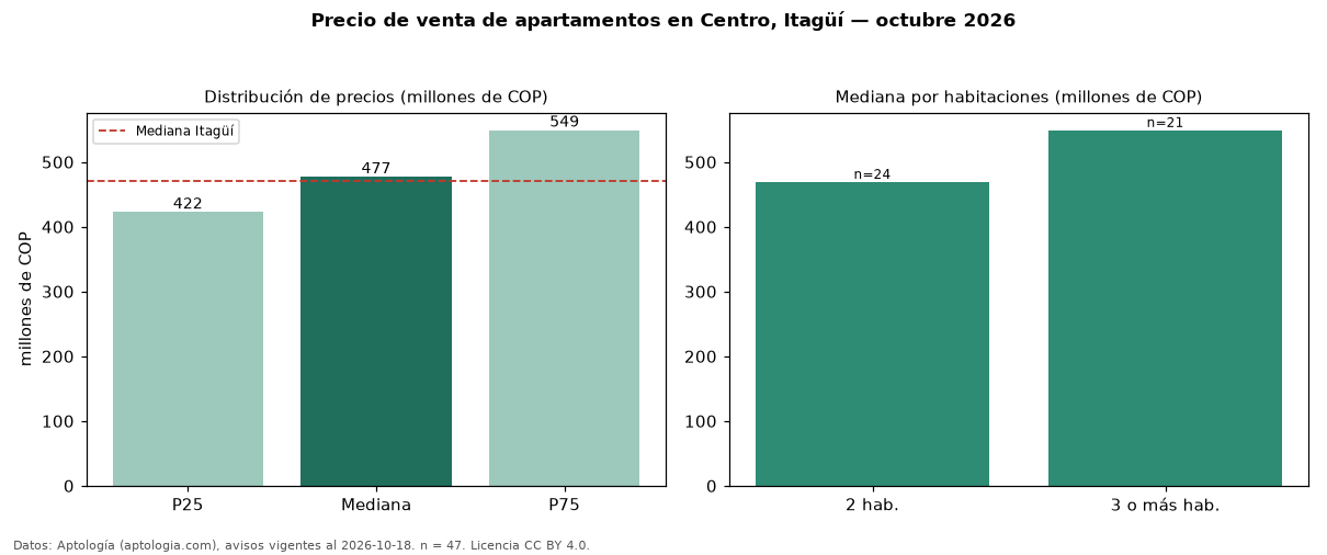 Precio de venta de apartamentos en Centro, Itagüí — octubre 2026