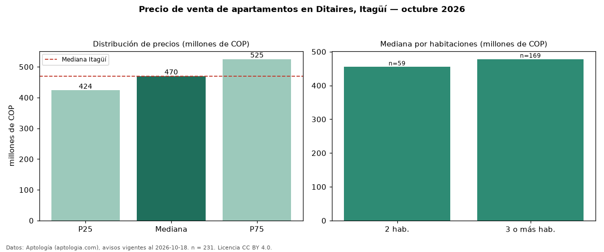 Precio de venta de apartamentos en Ditaires, Itagüí — octubre 2026