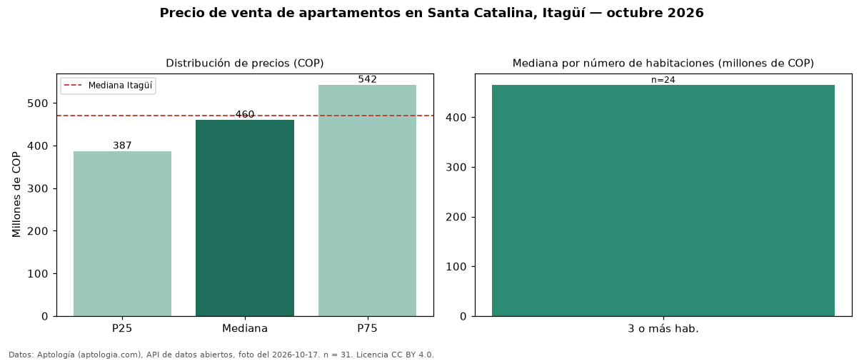 Precio de venta de apartamentos en Santa Catalina, Itagüí — octubre 2026
