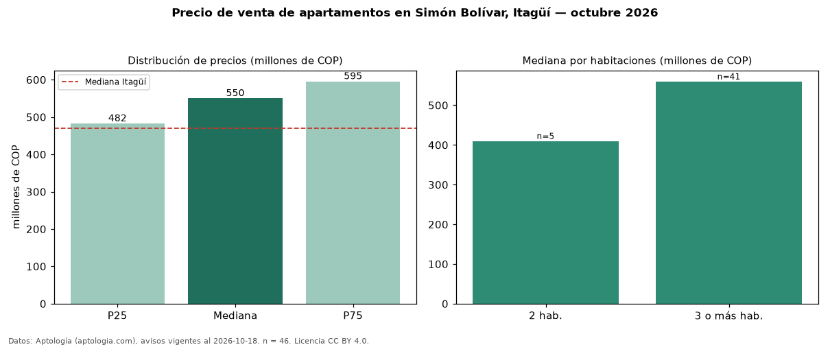 Precio de venta de apartamentos en Simón Bolívar, Itagüí — octubre 2026