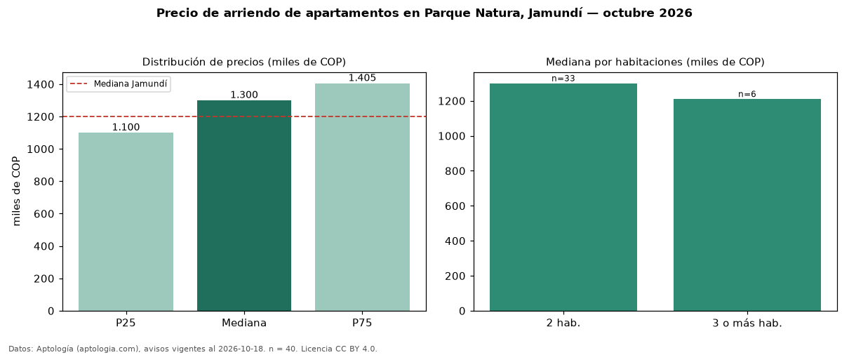 Precio de arriendo de apartamentos en Parque Natura, Jamundí — octubre 2026
