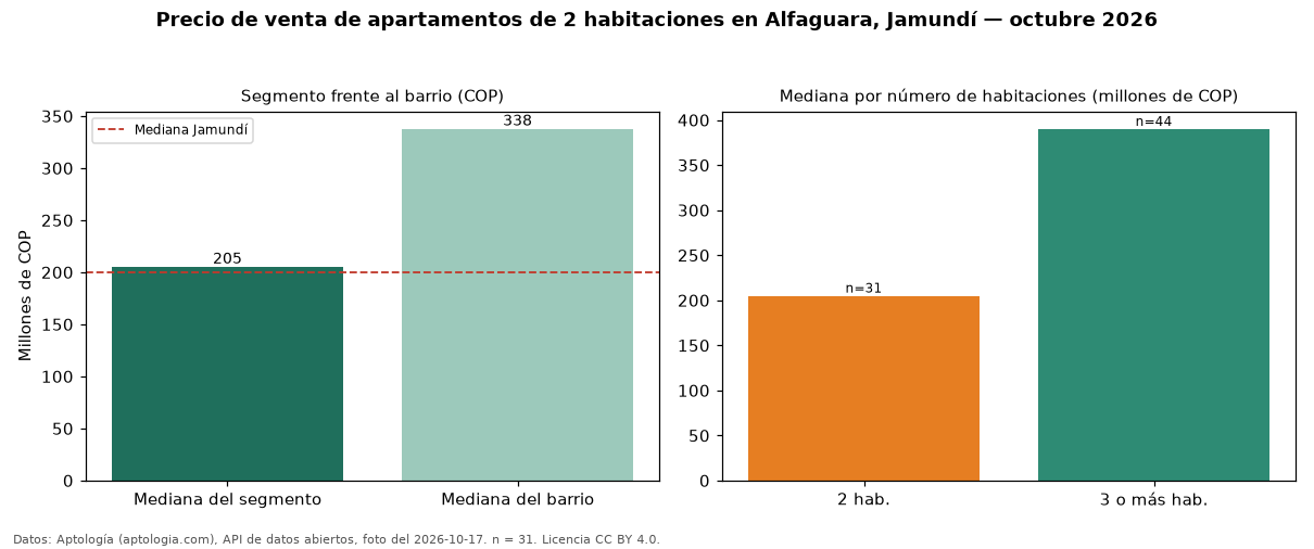 Precio de venta de apartamentos de 2 habitaciones en Alfaguara, Jamundí — octubre 2026