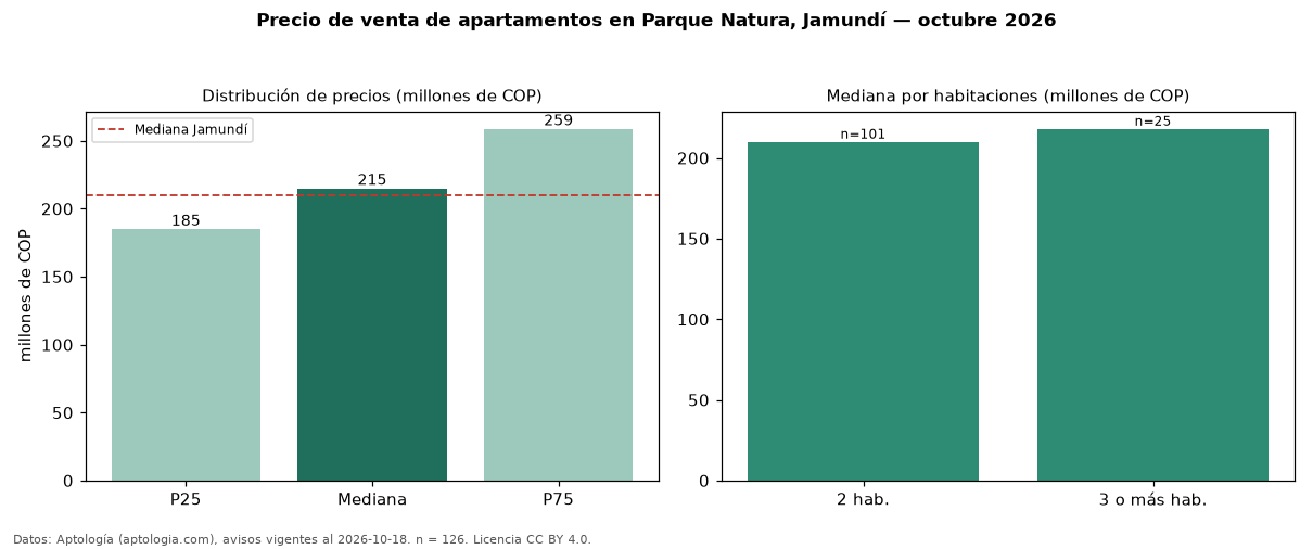 Precio de venta de apartamentos en Parque Natura, Jamundí — octubre 2026