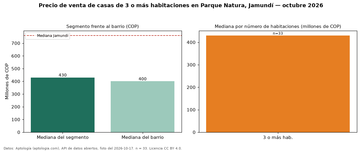 Precio de venta de casas de 3 o más habitaciones en Parque Natura, Jamundí — octubre 2026
