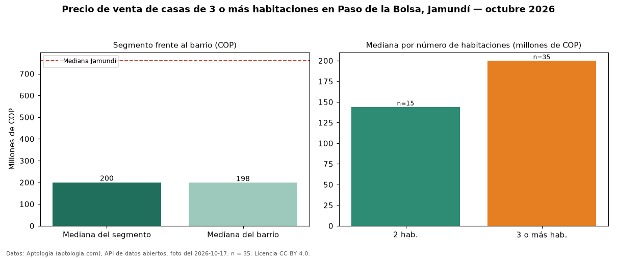 Precio de venta de casas de 3 o más habitaciones en Paso de la Bolsa, Jamundí — octubre 2026