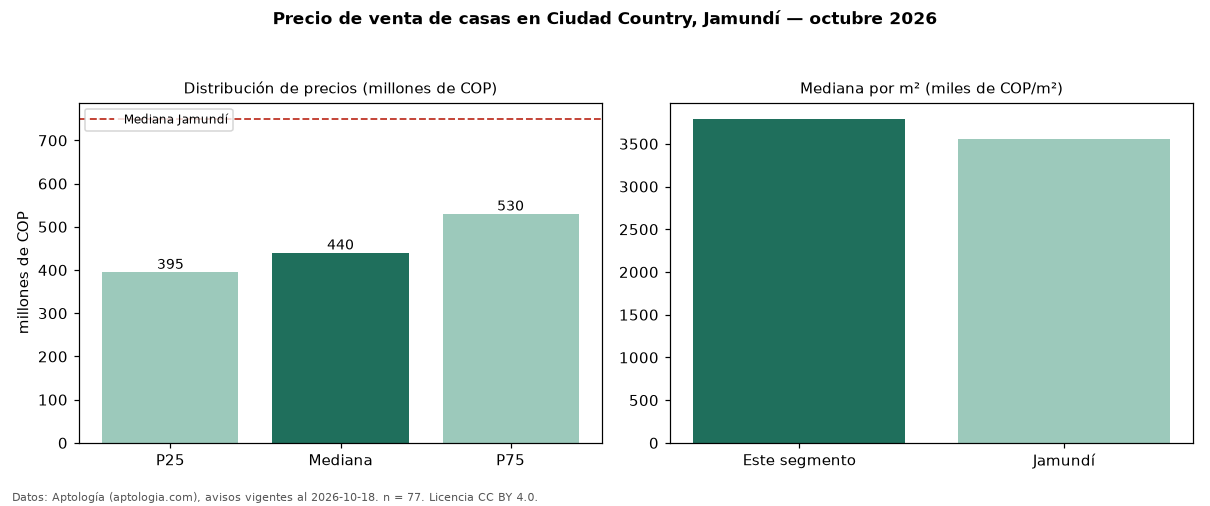 Precio de venta de casas en Ciudad Country, Jamundí — octubre 2026