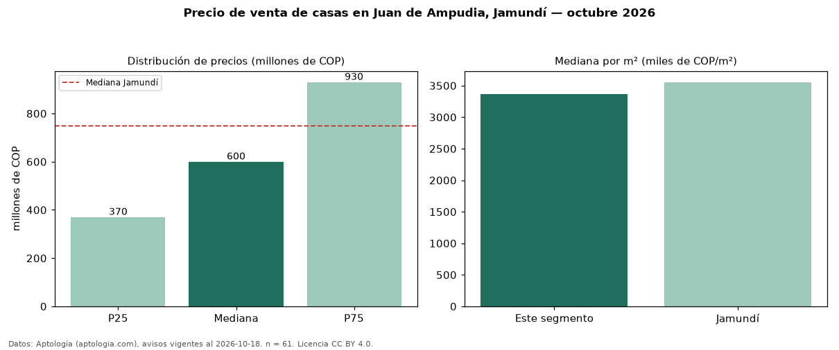 Precio de venta de casas en Juan de Ampudia, Jamundí — octubre 2026