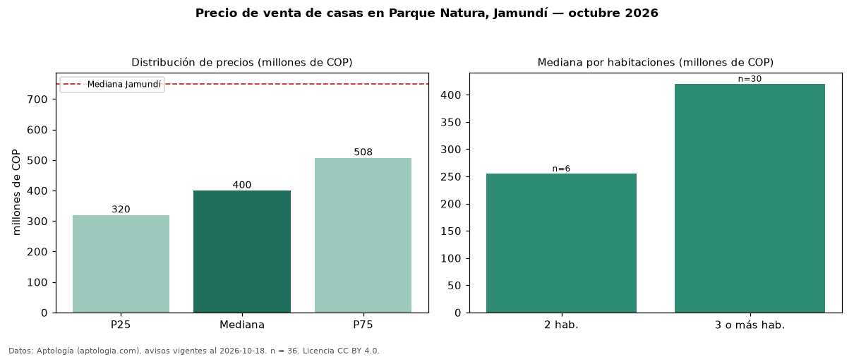 Precio de venta de casas en Parque Natura, Jamundí — octubre 2026