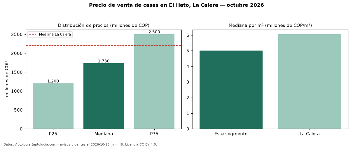 Precio de venta de casas en El Hato, La Calera — octubre 2026