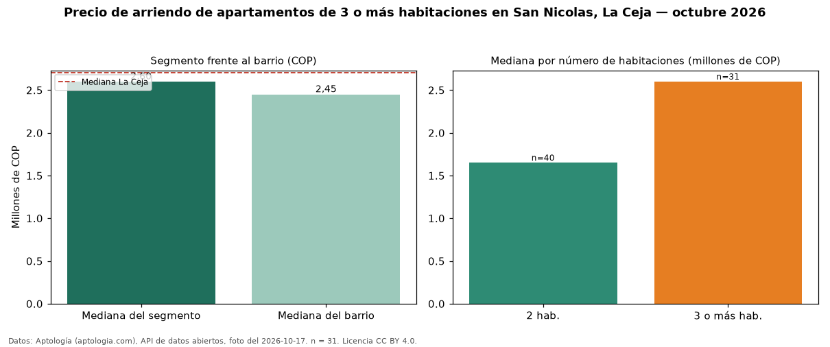 Precio de arriendo de apartamentos de 3 o más habitaciones en San Nicolas, La Ceja — octubre 2026