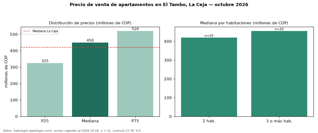 Precio de venta de apartamentos en El Tambo, La Ceja — octubre 2026
