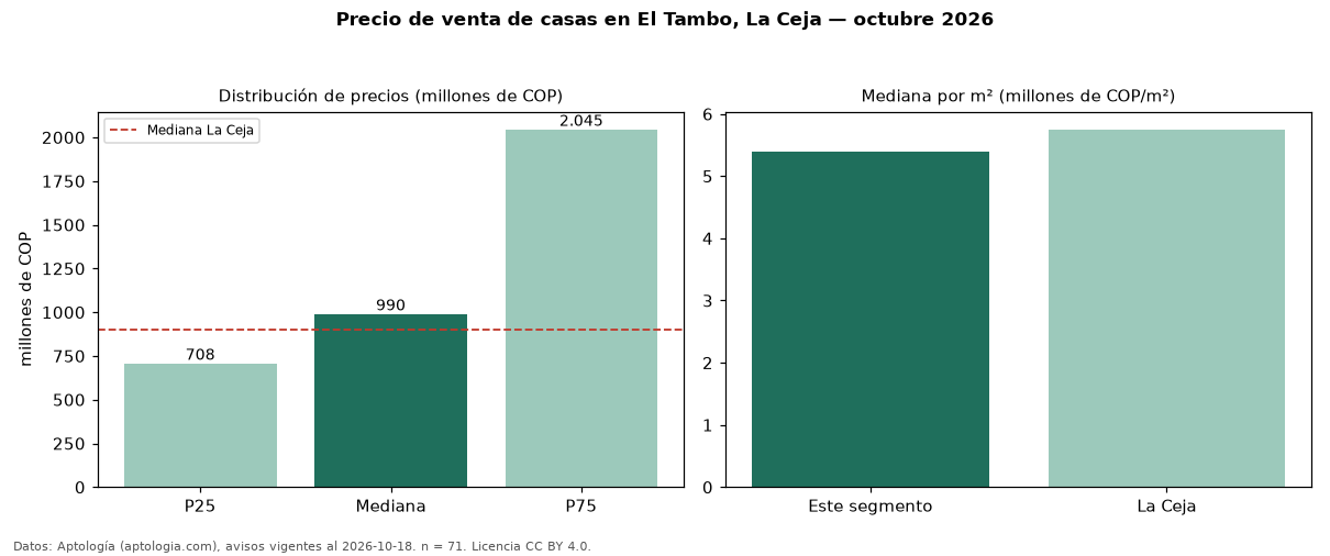Precio de venta de casas en El Tambo, La Ceja — octubre 2026