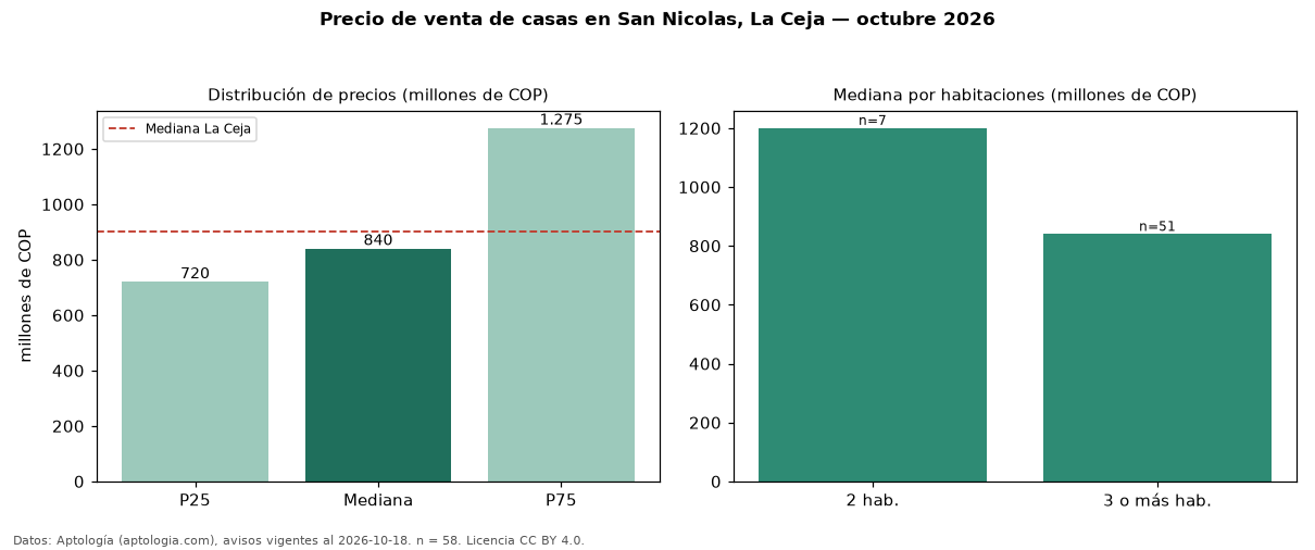 Precio de venta de casas en San Nicolas, La Ceja — octubre 2026