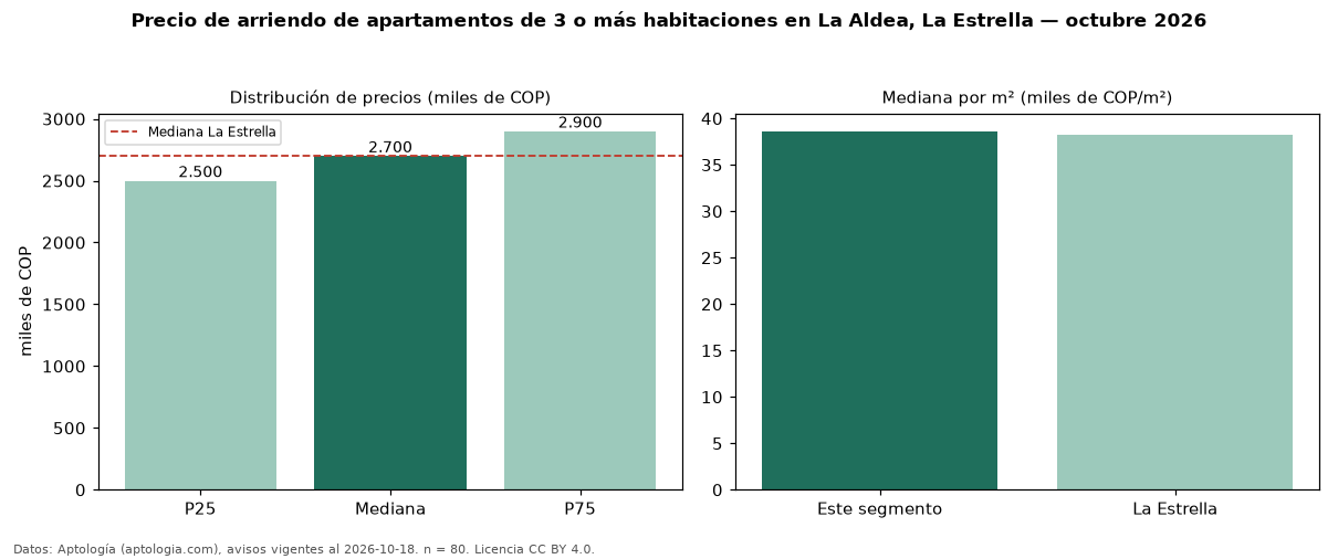 Precio de arriendo de apartamentos de 3 o más habitaciones en La Aldea, La Estrella — octubre 2026