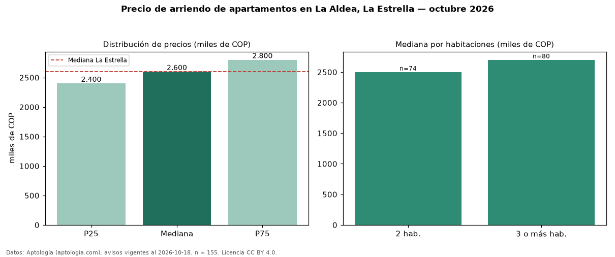 Precio de arriendo de apartamentos en La Aldea, La Estrella — octubre 2026