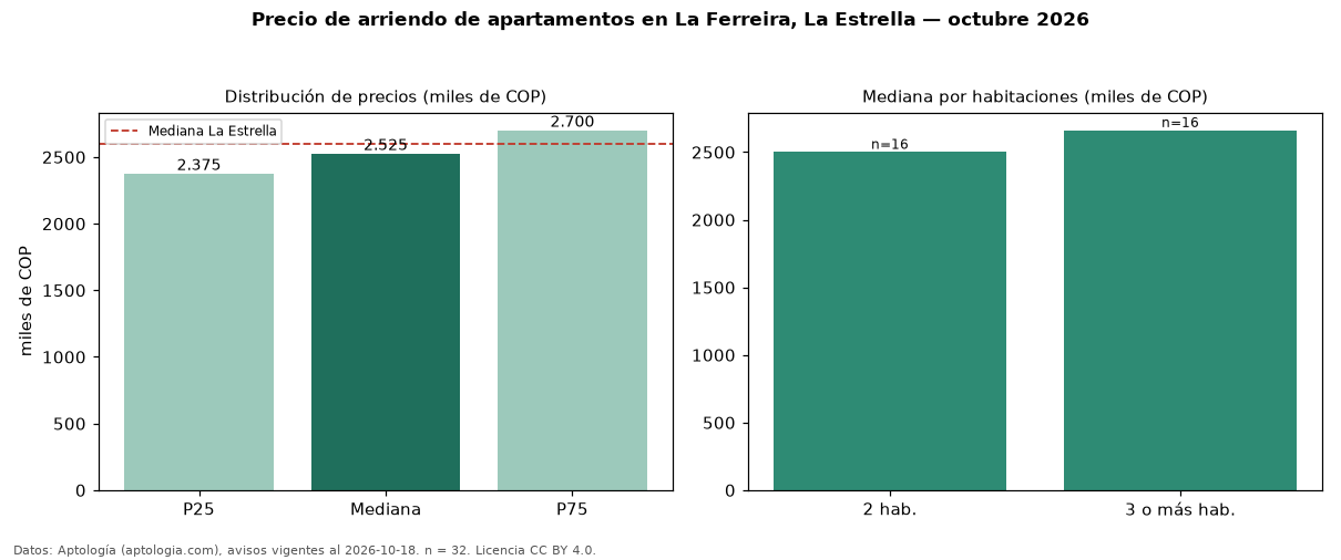 Precio de arriendo de apartamentos en La Ferreira, La Estrella — octubre 2026