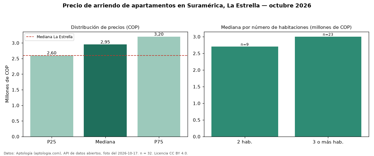Precio de arriendo de apartamentos en Suramérica, La Estrella — octubre 2026