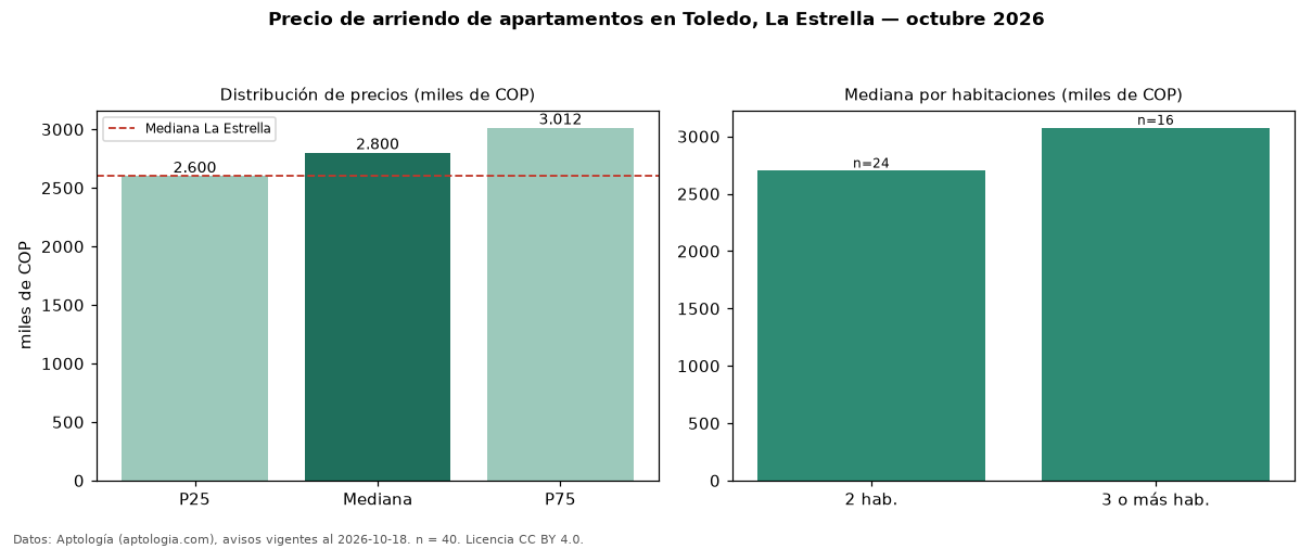 Precio de arriendo de apartamentos en Toledo, La Estrella — octubre 2026