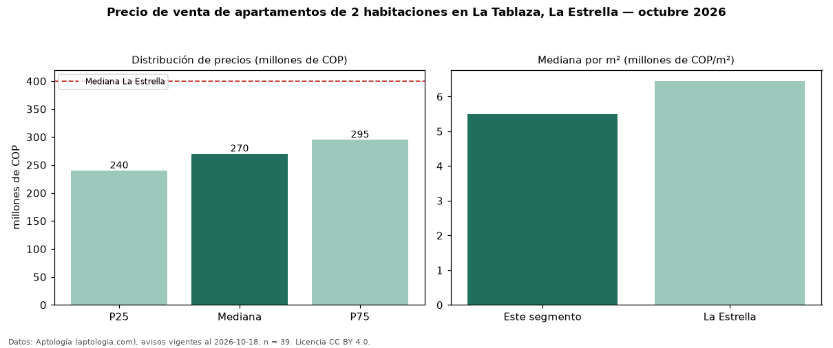Precio de venta de apartamentos de 2 habitaciones en La Tablaza, La Estrella — octubre 2026