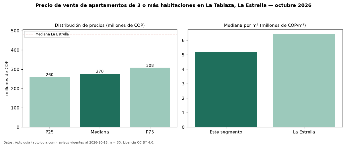 Precio de venta de apartamentos de 3 o más habitaciones en La Tablaza, La Estrella — octubre 2026