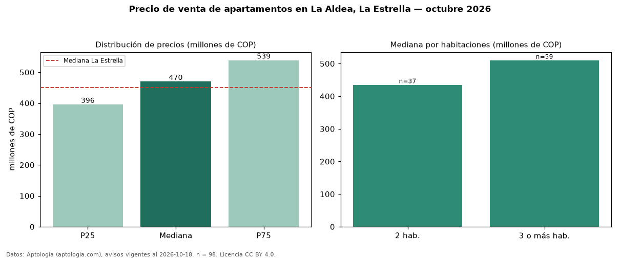 Precio de venta de apartamentos en La Aldea, La Estrella — octubre 2026