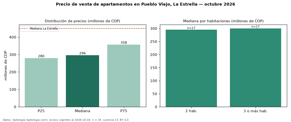 Precio de venta de apartamentos en Pueblo Viejo, La Estrella — octubre 2026