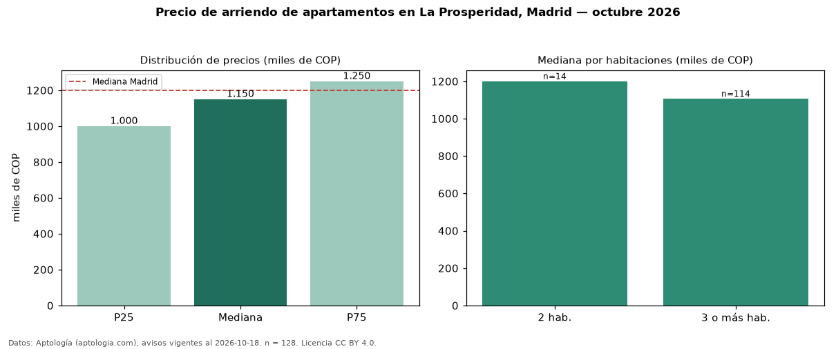 Precio de arriendo de apartamentos en La Prosperidad, Madrid — octubre 2026