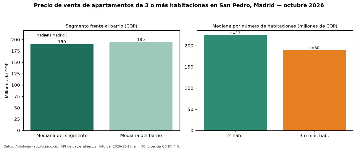 Precio de venta de apartamentos de 3 o más habitaciones en San Pedro, Madrid — octubre 2026