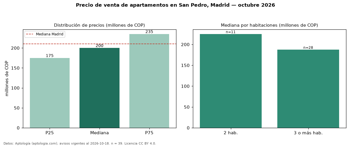 Precio de venta de apartamentos en San Pedro, Madrid — octubre 2026