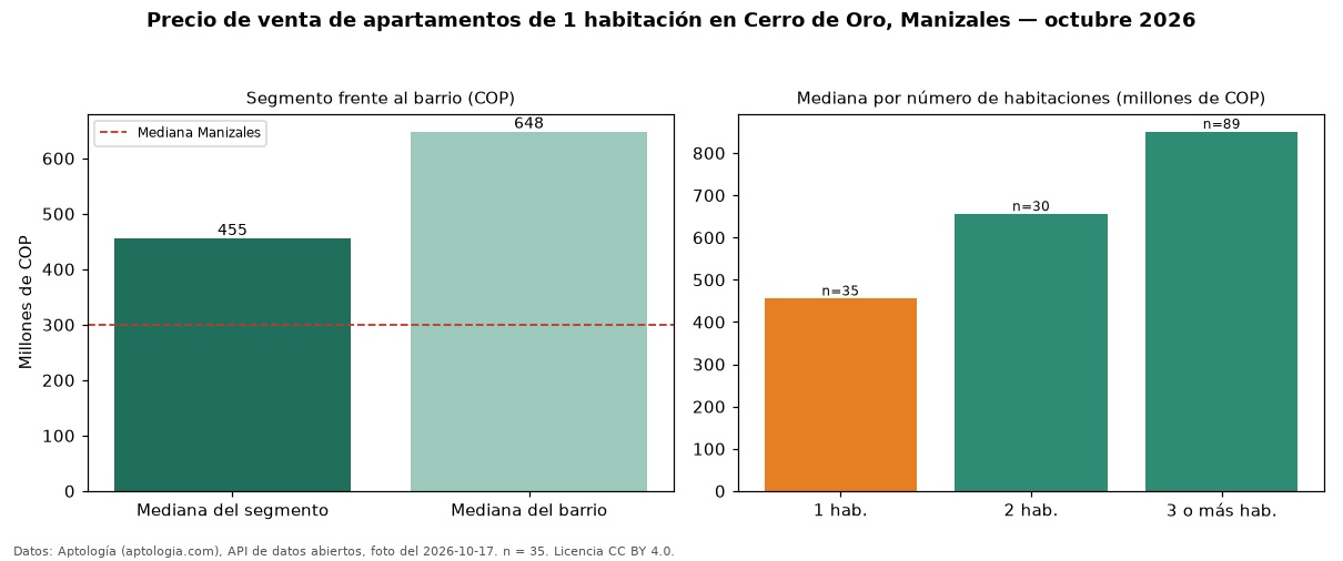 Precio de venta de apartamentos de 1 habitación en Cerro de Oro, Manizales — octubre 2026
