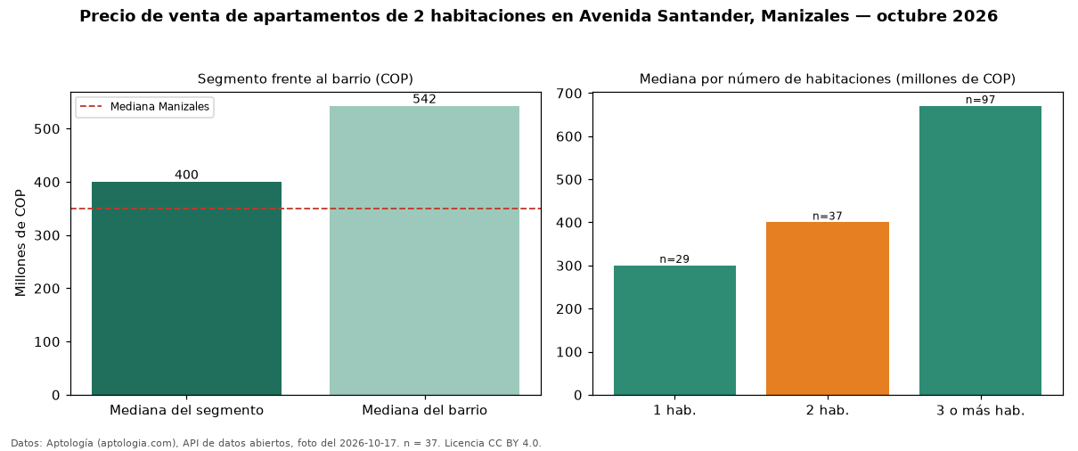 Precio de venta de apartamentos de 2 habitaciones en Avenida Santander, Manizales — octubre 2026