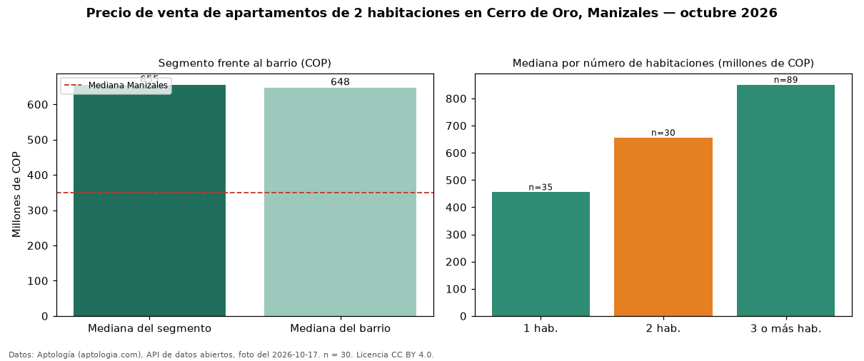 Precio de venta de apartamentos de 2 habitaciones en Cerro de Oro, Manizales — octubre 2026