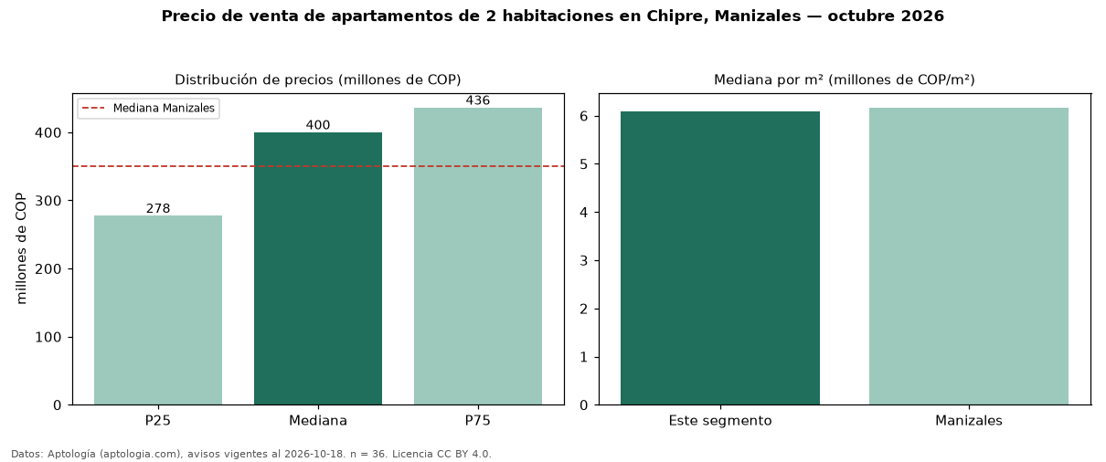 Precio de venta de apartamentos de 2 habitaciones en Chipre, Manizales — octubre 2026