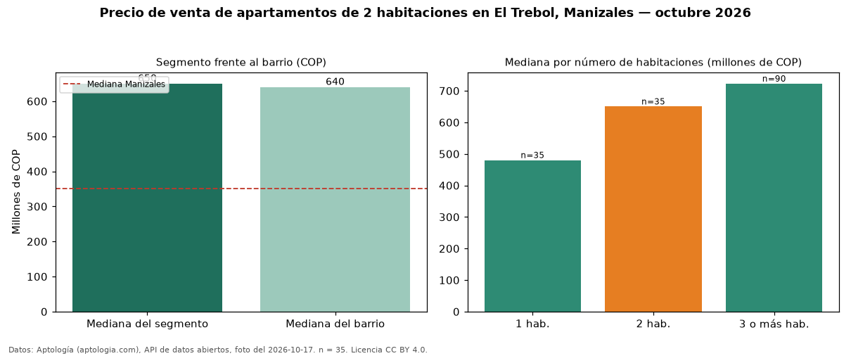 Precio de venta de apartamentos de 2 habitaciones en El Trebol, Manizales — octubre 2026