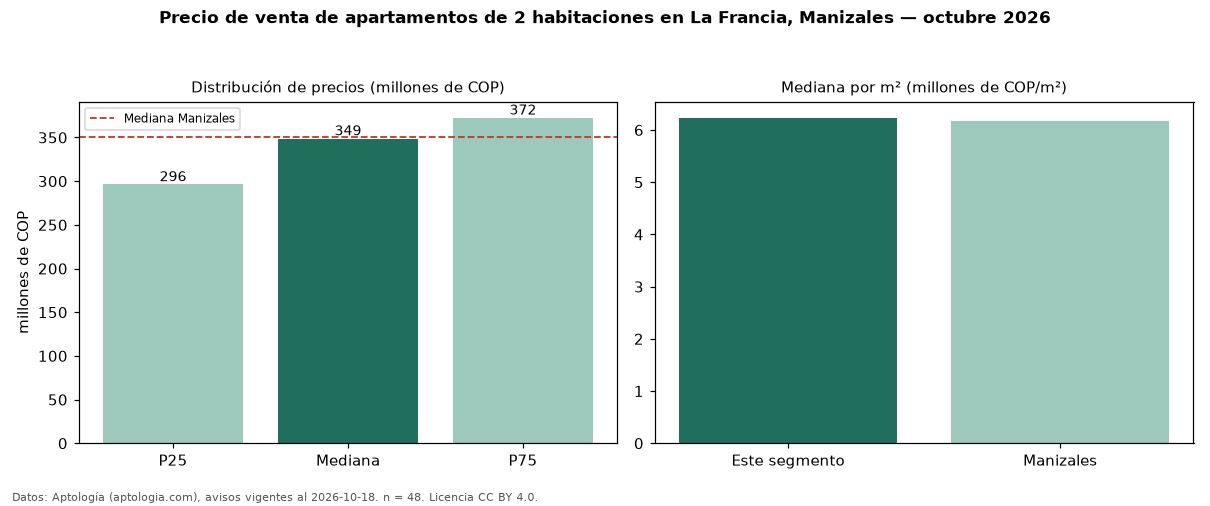 Precio de venta de apartamentos de 2 habitaciones en La Francia, Manizales — octubre 2026