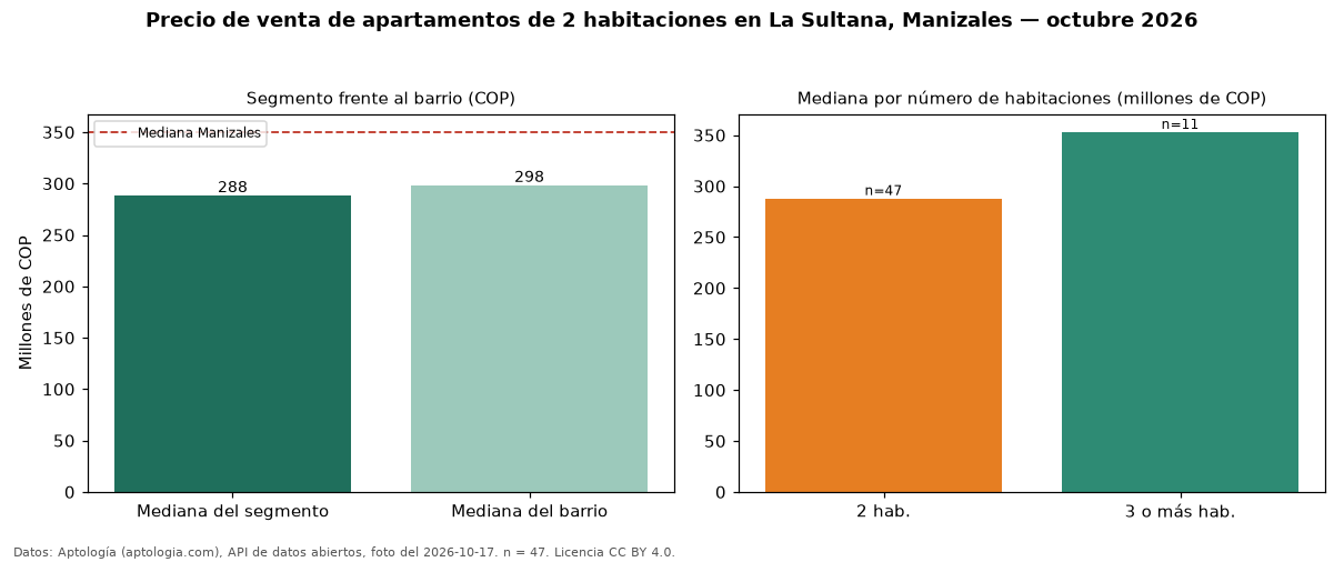 Precio de venta de apartamentos de 2 habitaciones en La Sultana, Manizales — octubre 2026