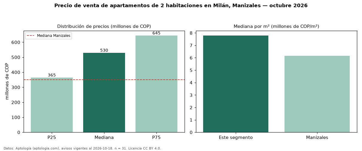 Precio de venta de apartamentos de 2 habitaciones en Milán, Manizales — octubre 2026