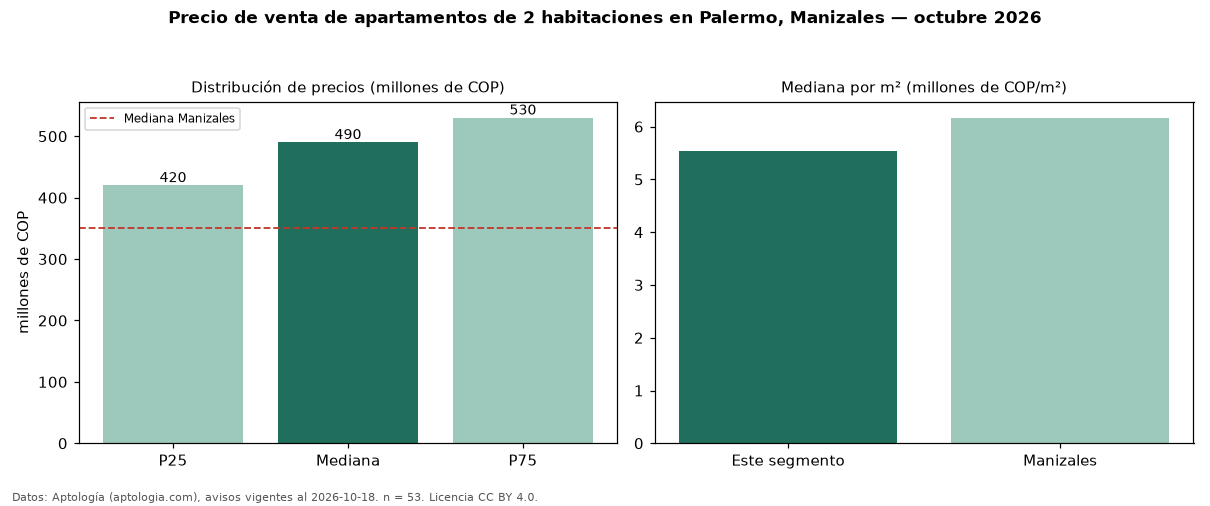 Precio de venta de apartamentos de 2 habitaciones en Palermo, Manizales — octubre 2026