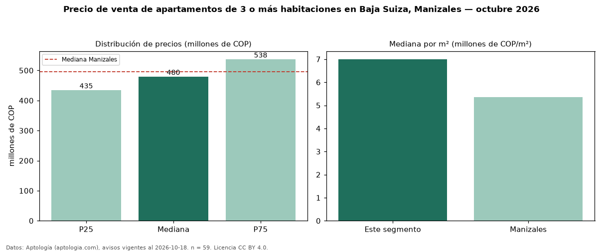 Precio de venta de apartamentos de 3 o más habitaciones en Baja Suiza, Manizales — octubre 2026