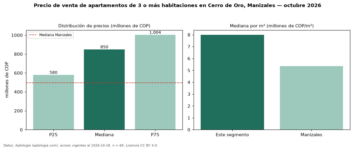 Precio de venta de apartamentos de 3 o más habitaciones en Cerro de Oro, Manizales — octubre 2026