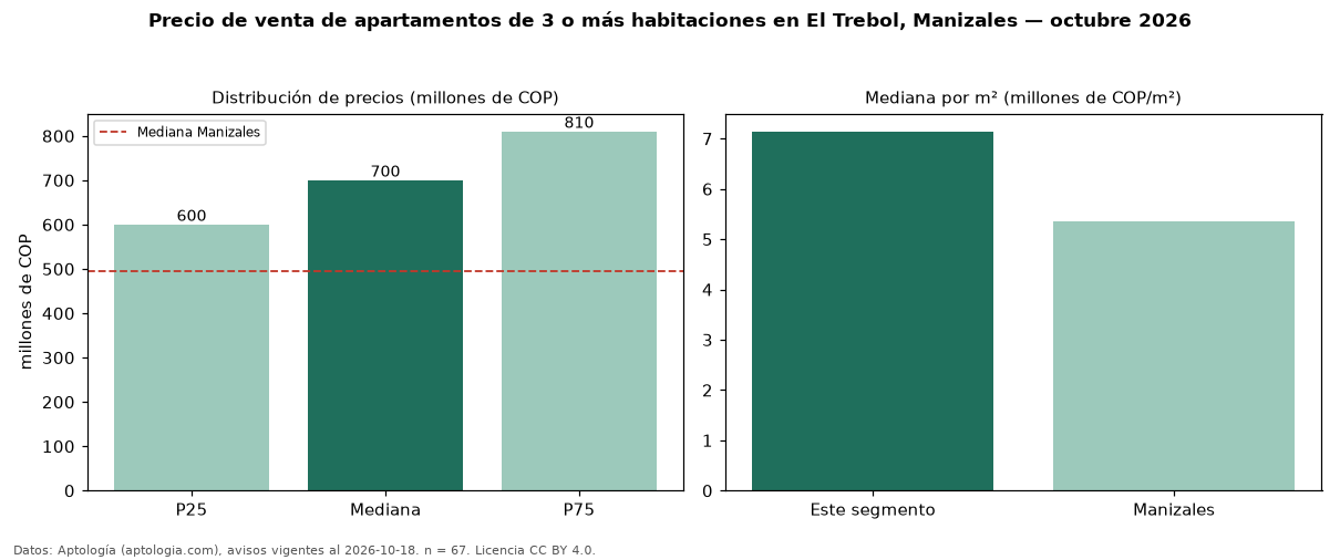 Precio de venta de apartamentos de 3 o más habitaciones en El Trebol, Manizales — octubre 2026